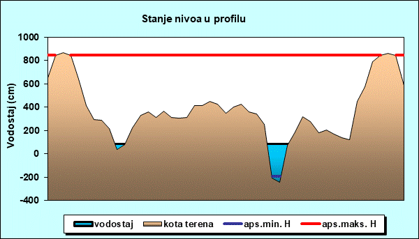 Stanje nivoa u profilu