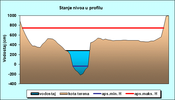 Stanje nivoa u profilu