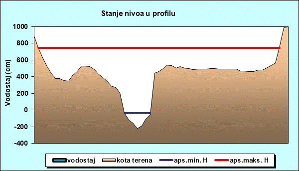 Stanje nivoa u profilu