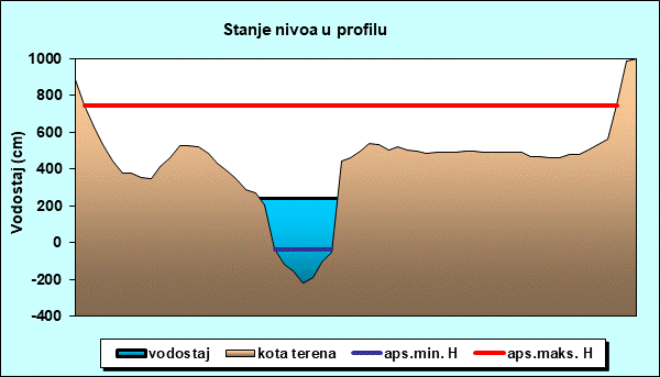 Stanje nivoa u profilu