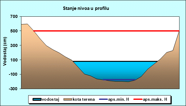 Stanje nivoa u profilu