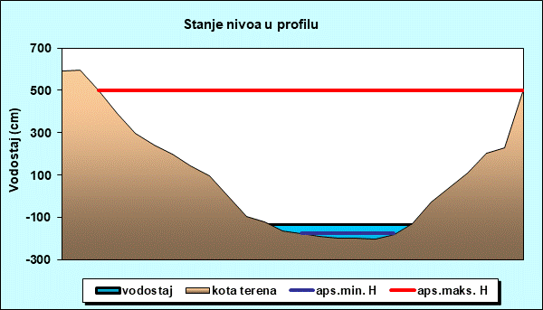 Stanje nivoa u profilu