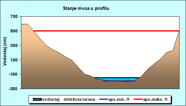Stanje nivoa u profilu
