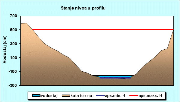 Stanje nivoa u profilu