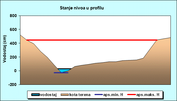 Stanje nivoa u profilu
