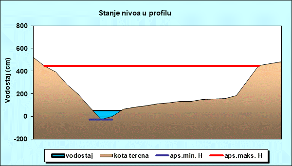 Stanje nivoa u profilu