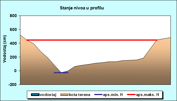 Stanje nivoa u profilu