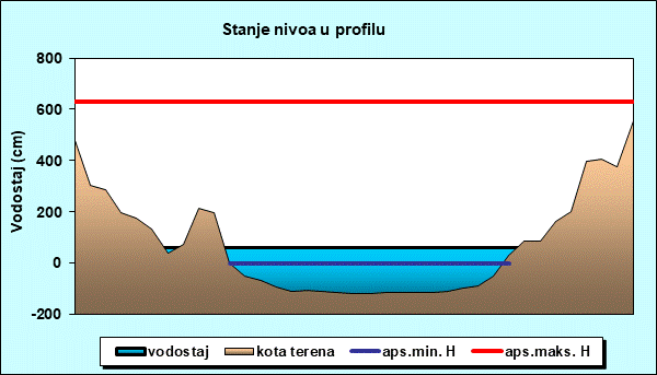 Stanje nivoa u profilu