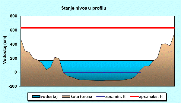 Stanje nivoa u profilu