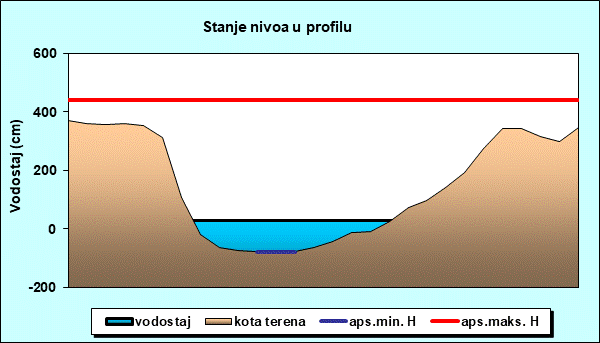Stanje nivoa u profilu