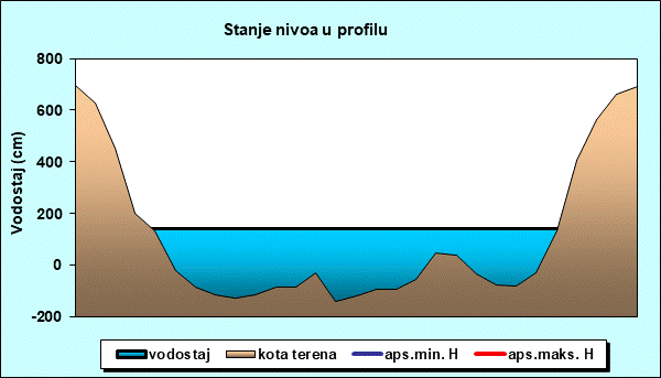 Stanje nivoa u profilu