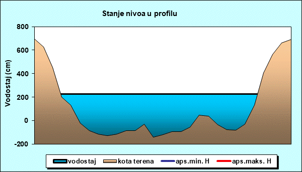 Stanje nivoa u profilu