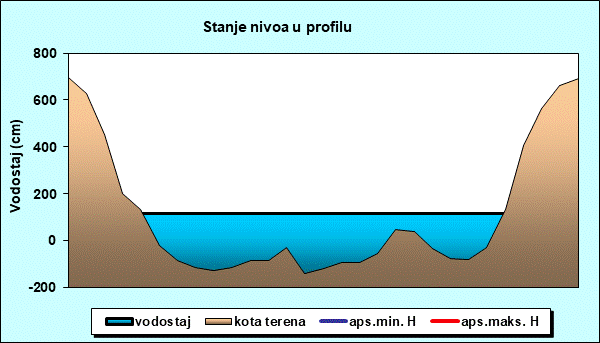 Stanje nivoa u profilu