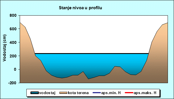 Stanje nivoa u profilu