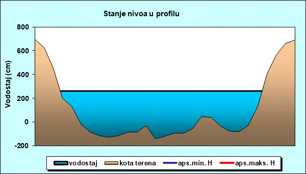 Stanje nivoa u profilu