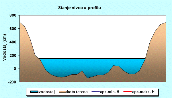 Stanje nivoa u profilu