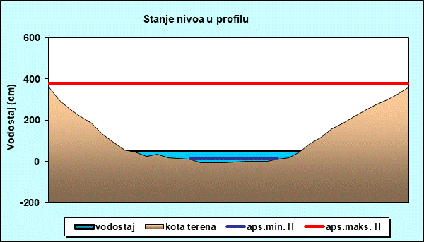 Stanje nivoa u profilu