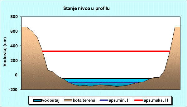 Stanje nivoa u profilu