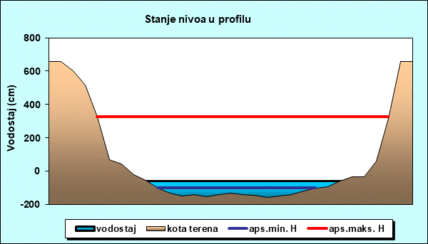 Stanje nivoa u profilu