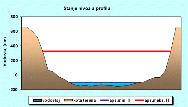Stanje nivoa u profilu