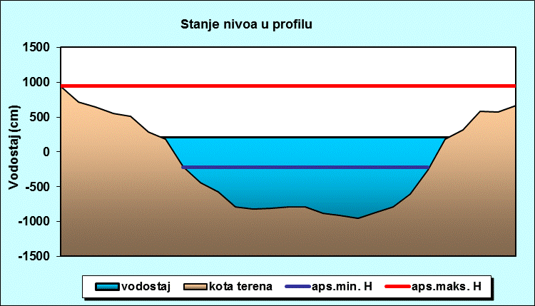 Stanje nivoa u profilu