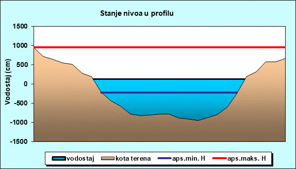 Stanje nivoa u profilu