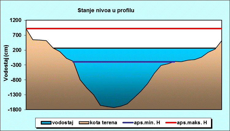 Stanje nivoa u profilu