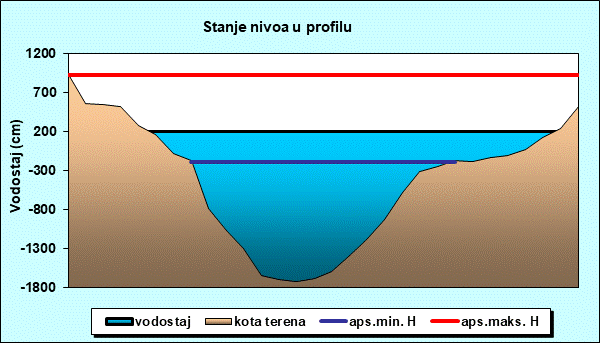 Stanje nivoa u profilu