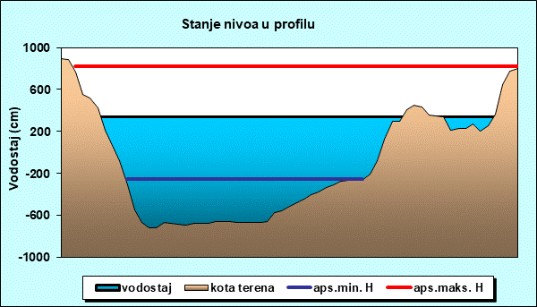 Stanje nivoa u profilu