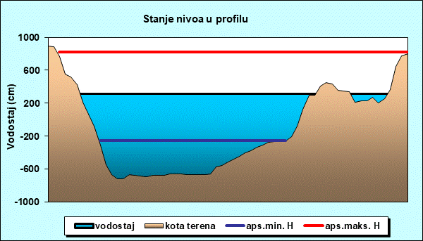 Stanje nivoa u profilu