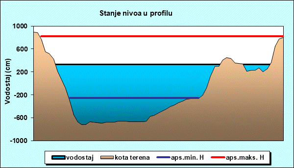 Stanje nivoa u profilu