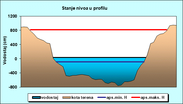 Stanje nivoa u profilu