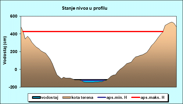 Stanje nivoa u profilu