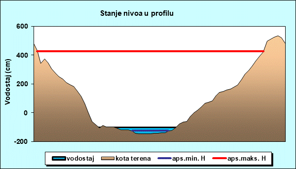 Stanje nivoa u profilu