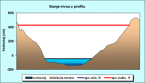 Stanje nivoa u profilu
