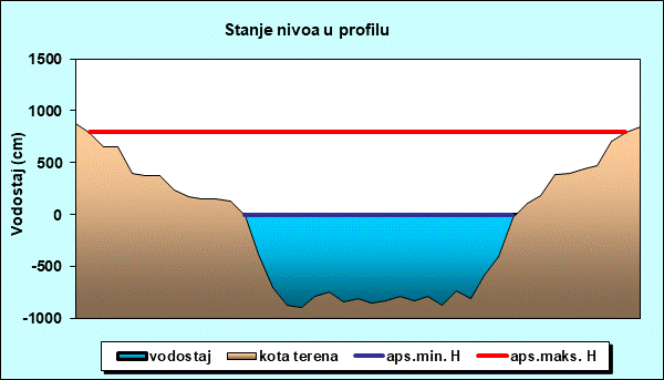 Stanje nivoa u profilu