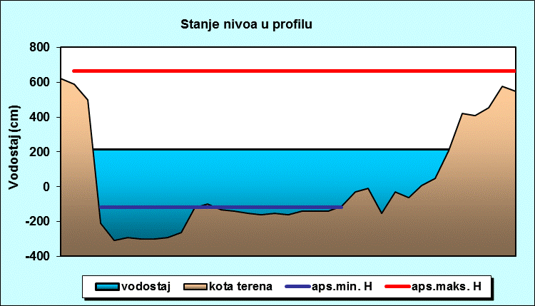 Stanje nivoa u profilu