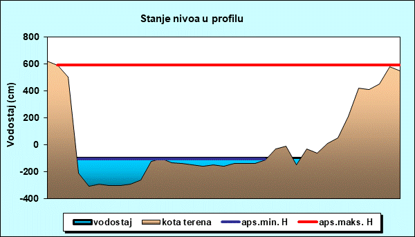 Stanje nivoa u profilu