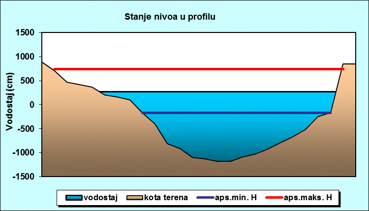 Stanje nivoa u profilu