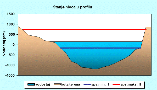 Stanje nivoa u profilu