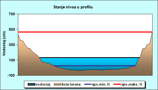 Stanje nivoa u profilu