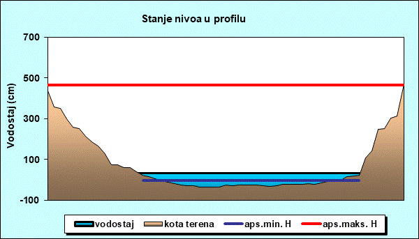 Stanje nivoa u profilu