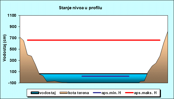 Stanje nivoa u profilu