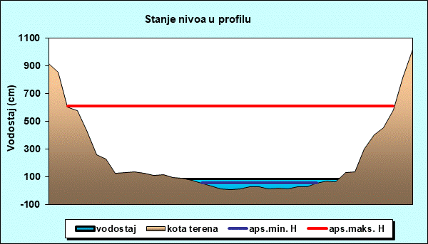 Stanje nivoa u profilu