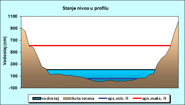 Stanje nivoa u profilu