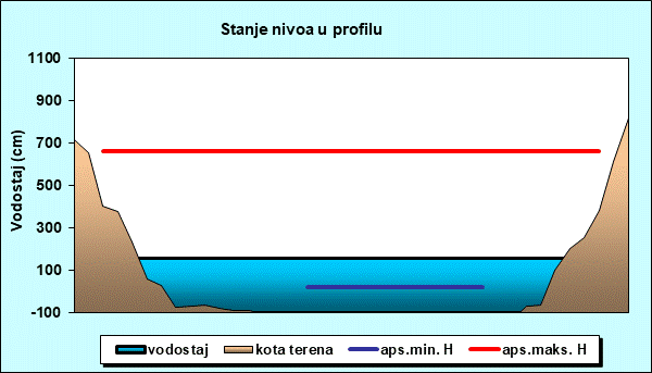 Stanje nivoa u profilu