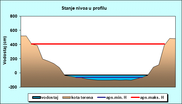 Stanje nivoa u profilu