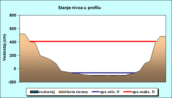 Stanje nivoa u profilu