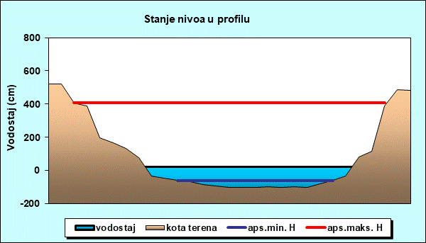 Stanje nivoa u profilu