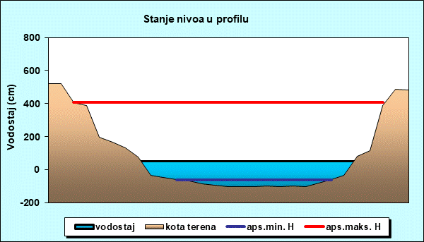 Stanje nivoa u profilu